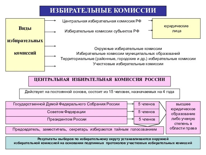 ИЗБИРАТЕЛЬНЫЕ КОМИССИИ Виды избирательных комиссий юридические лица Центральная избирательная комиссия РФ Избирательные комиссии