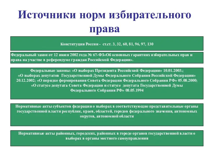 Источники норм избирательного права Конституция России - ст.ст. 3, 32, 60, 81, 96,