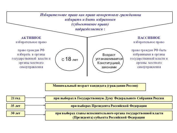 Избирательное право как право конкретного гражданина избирать и быть избранным (субъективное право) подразделяется