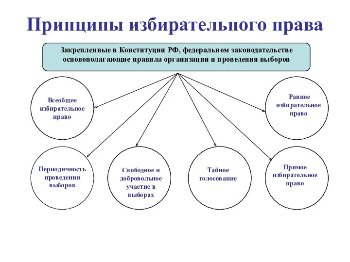 Принципы избирательного права Закрепленные в Конституции РФ, федеральном законодательстве основополагающие