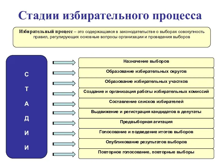 Повторное голосование, повторные выборы Избирательный процесс – это содержащаяся в законодательстве о выборах