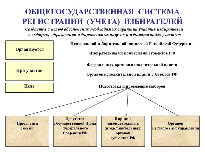 Создается с целью обеспечения необходимых гарантий участия избирателей в выборах,