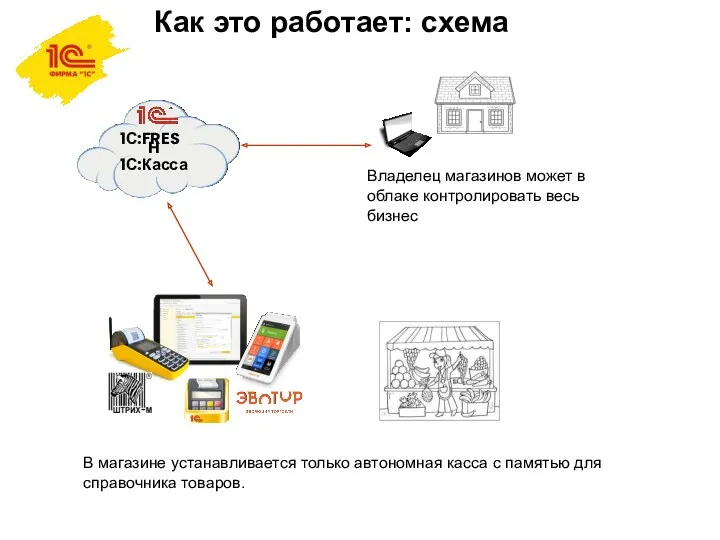 Как это работает: схема Владелец магазинов может в облаке контролировать