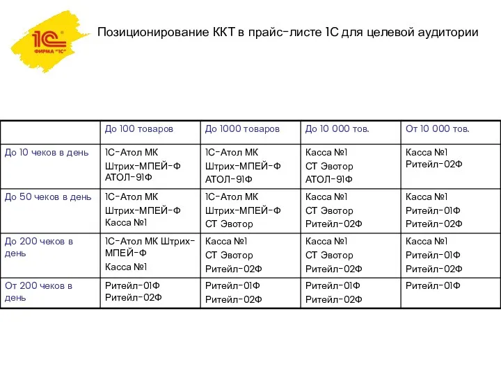 Позиционирование ККТ в прайс-листе 1С для целевой аудитории