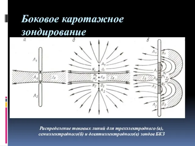 Боковое каротажное зондирование Распределение токовых линий для трехэлектродного (а), семиэлектродного(б) и девятиэлектродного(в) зондов БКЗ