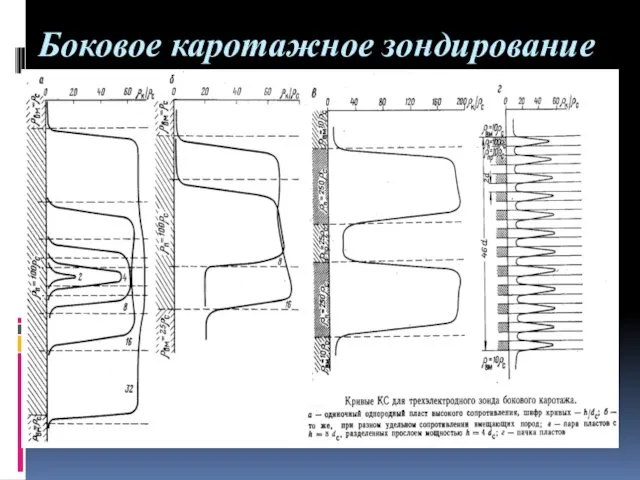 Боковое каротажное зондирование