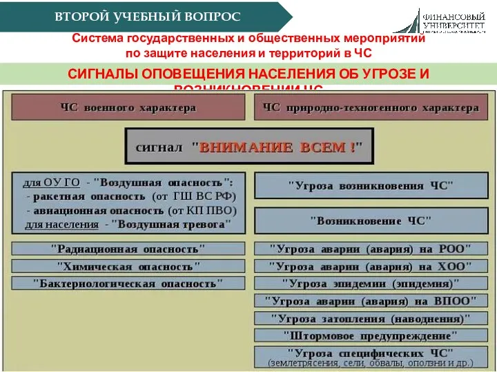 СИГНАЛЫ ОПОВЕЩЕНИЯ НАСЕЛЕНИЯ ОБ УГРОЗЕ И ВОЗНИКНОВЕНИИ ЧС ВТОРОЙ УЧЕБНЫЙ