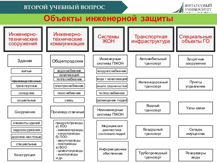 ВТОРОЙ УЧЕБНЫЙ ВОПРОС Объекты инженерной защиты Инженерно- технические сооружения Инженерно-