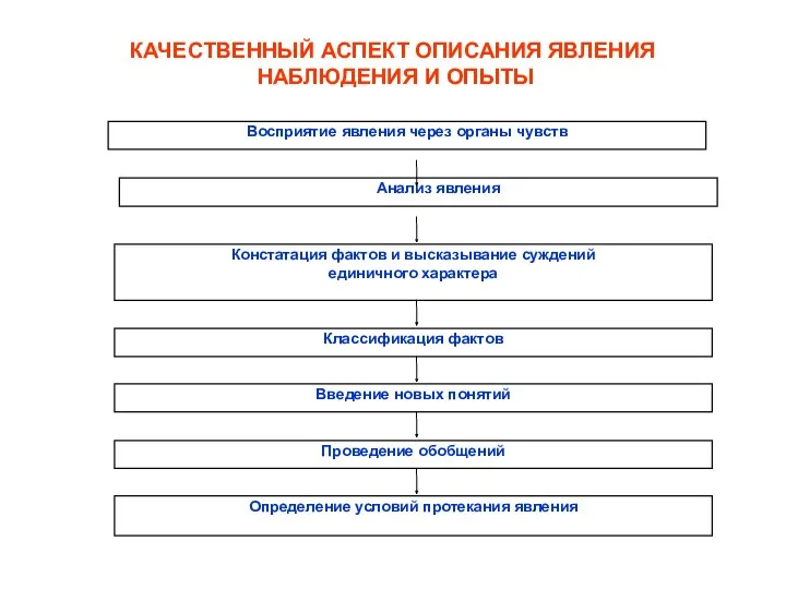 КАЧЕСТВЕННЫЙ АСПЕКТ ОПИСАНИЯ ЯВЛЕНИЯ НАБЛЮДЕНИЯ И ОПЫТЫ