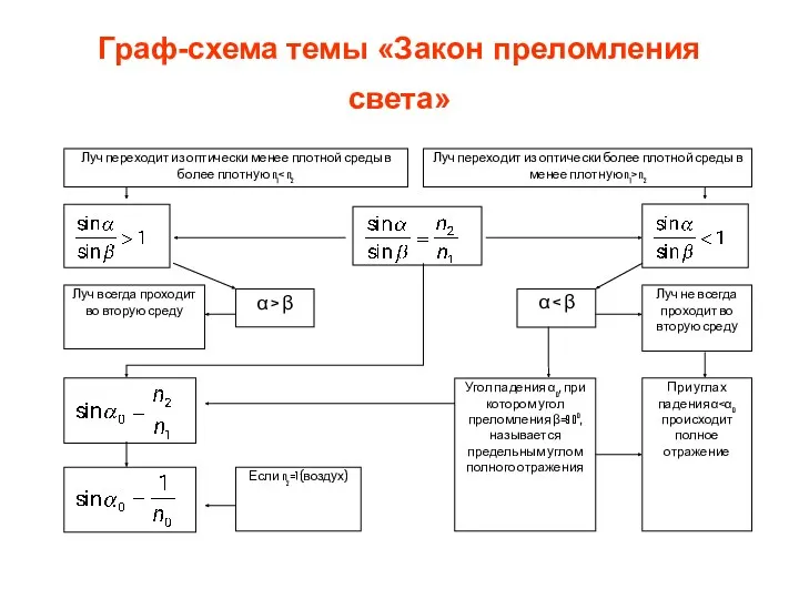 Граф-схема темы «Закон преломления света»