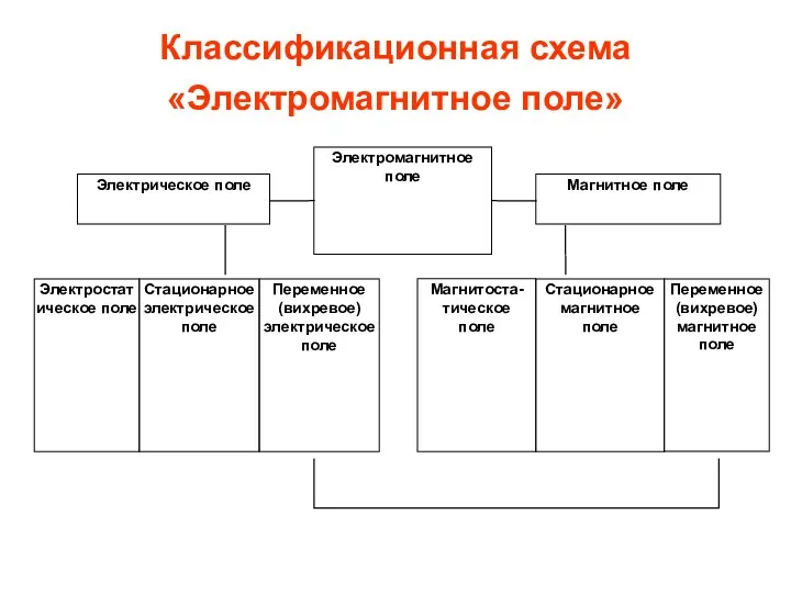 Классификационная схема «Электромагнитное поле»