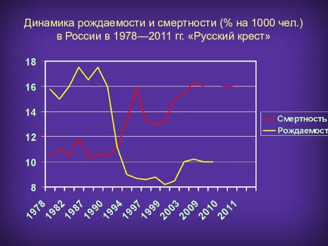Динамика рождаемости и смертности (% на 1000 чел.) в России в 1978—2011 гг. «Русский крест»