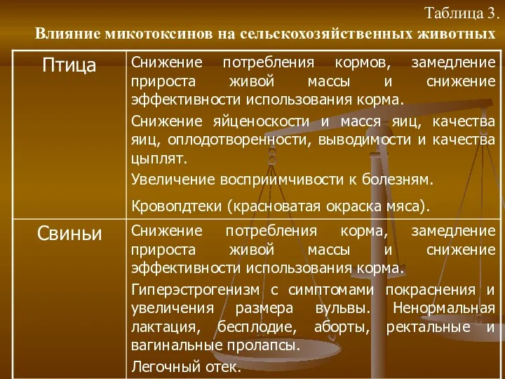 Таблица 3. Влияние микотоксинов на сельскохозяйственных животных