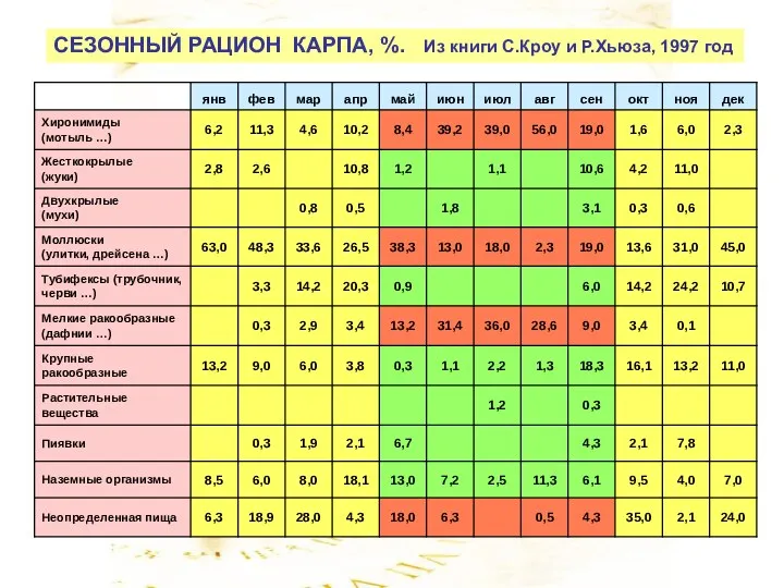 СЕЗОННЫЙ РАЦИОН КАРПА, %. Из книги С.Кроу и Р.Хьюза, 1997 год