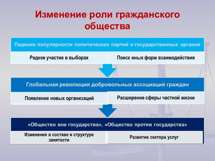 Изменение роли гражданского общества