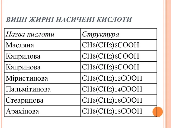 ВИЩІ ЖИРНІ НАСИЧЕНІ КИСЛОТИ