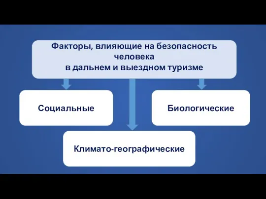 Социальные Биологические Климато-географические Факторы, влияющие на безопасность человека в дальнем и выездном туризме