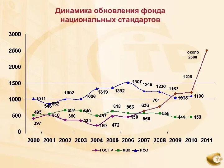 Динамика обновления фонда национальных стандартов около 2500 1205