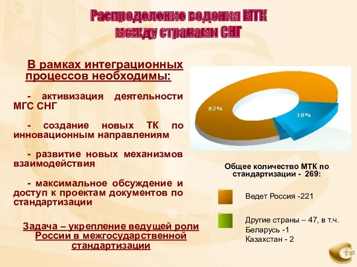 Распределение ведения МТК между странами СНГ Другие страны – 47, в т.ч. Беларусь