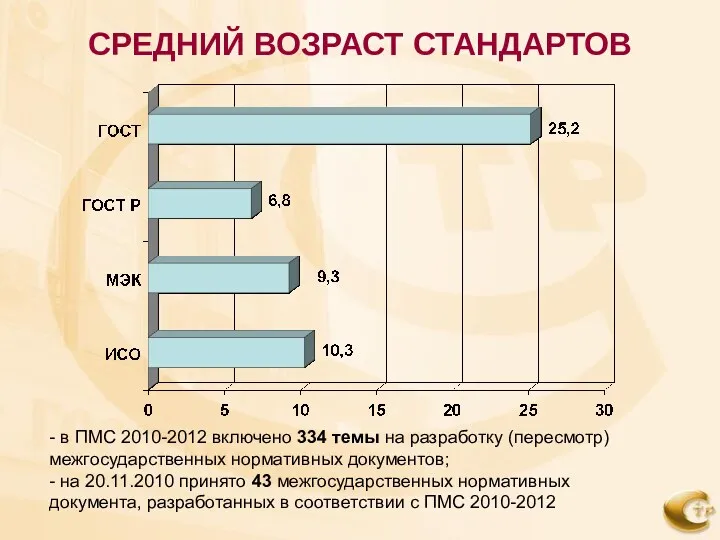 СРЕДНИЙ ВОЗРАСТ СТАНДАРТОВ - в ПМС 2010-2012 включено 334 темы на разработку (пересмотр)