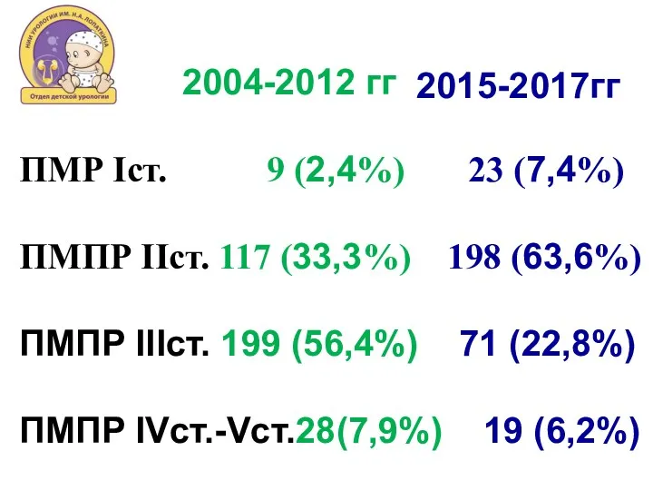 2004-2012 гг ПМР Iст. 9 (2,4%) 23 (7,4%) ПМПР IIст. 117 (33,3%) 198