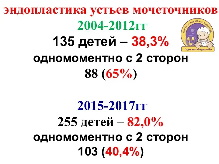 эндопластика устьев мочеточников 2004-2012гг 135 детей – 38,3% одномоментно с 2 сторон 88