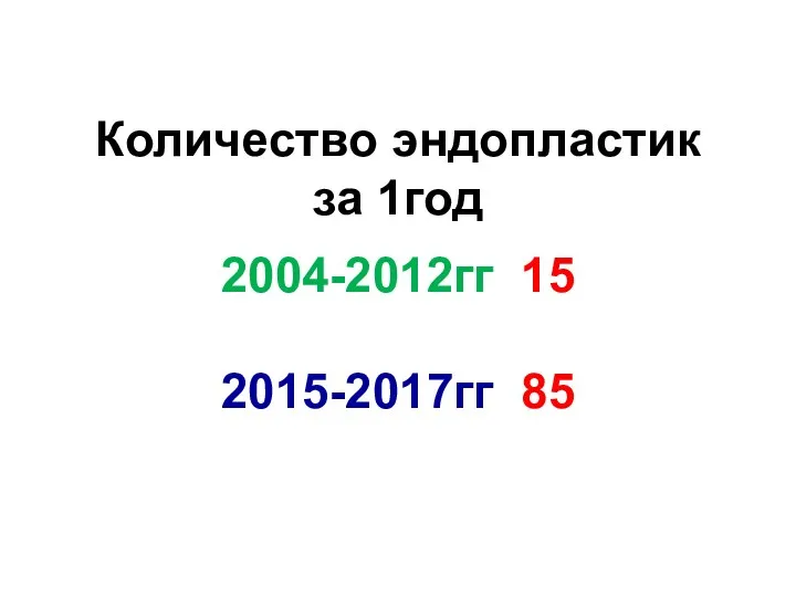 Количество эндопластик за 1год 2004-2012гг 15 2015-2017гг 85