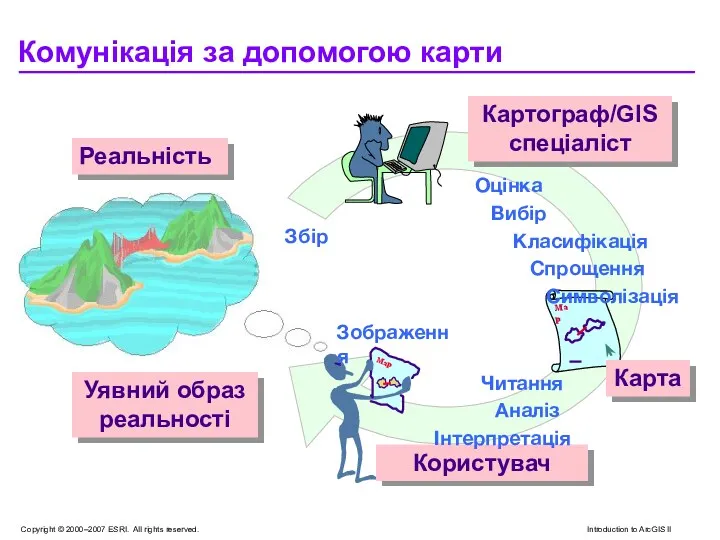 Комунікація за допомогою карти Уявний образ реальності Реальність Користувач Картограф/GIS