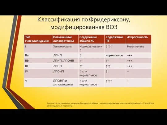 Классификация по Фридериксону, модифицированная ВОЗ Диагностика и коррекция нарушений липидного обмена с целью