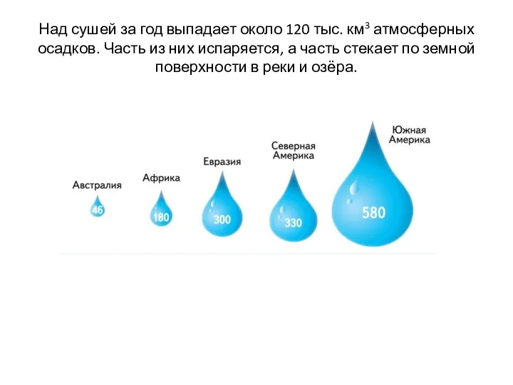 Над сушей за год выпадает около 120 тыс. км3 атмосферных