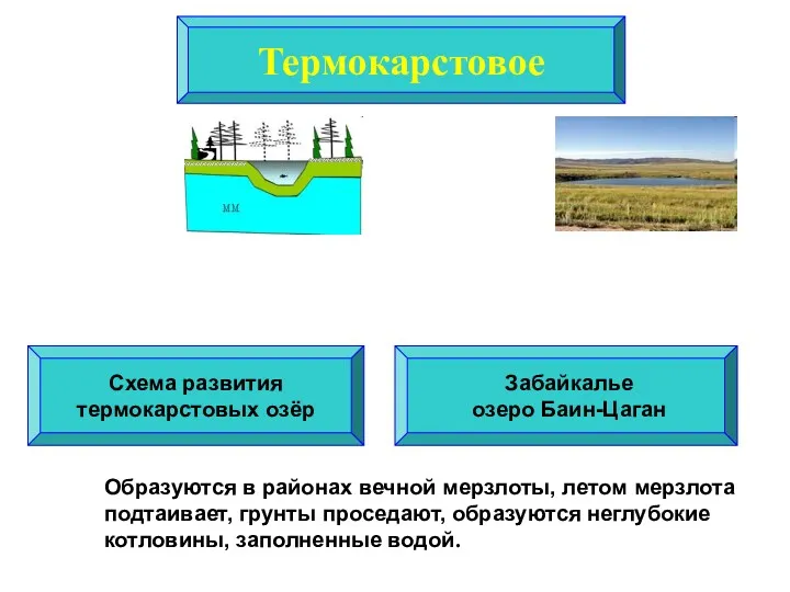 Термокарстовое Схема развития термокарстовых озёр Забайкалье озеро Баин-Цаган Образуются в районах вечной мерзлоты,