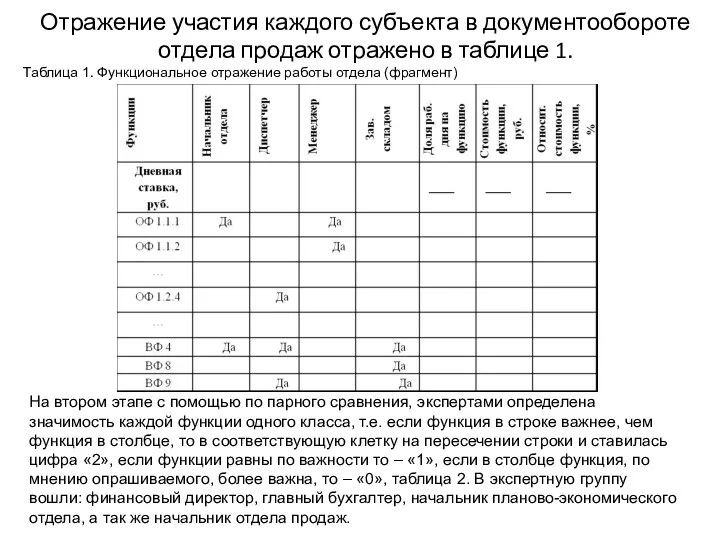 Отражение участия каждого субъекта в документообороте отдела продаж отражено в таблице 1. Таблица