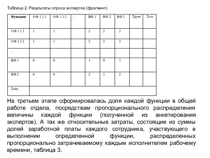 Таблица 2. Результаты опроса экспертов (фрагмент) На третьем этапе сформировалась доля каждой функции