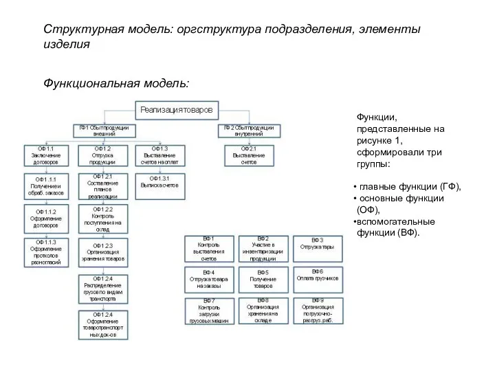 Структурная модель: оргструктура подразделения, элементы изделия Функциональная модель: Функции, представленные на рисунке 1,