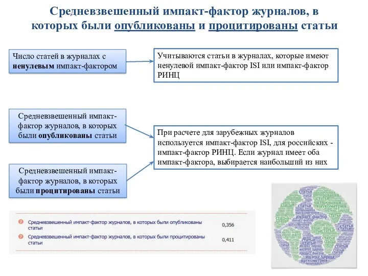 Средневзвешенный импакт-фактор журналов, в которых были опубликованы статьи Средневзвешенный импакт-фактор