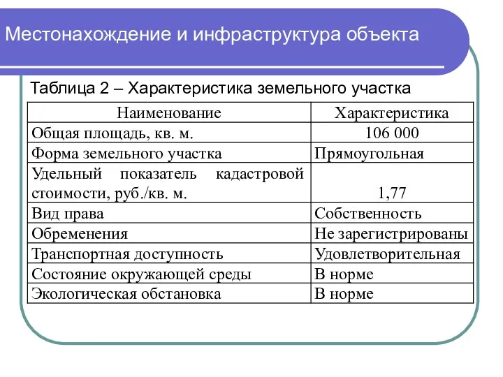 Местонахождение и инфраструктура объекта Таблица 2 – Характеристика земельного участка