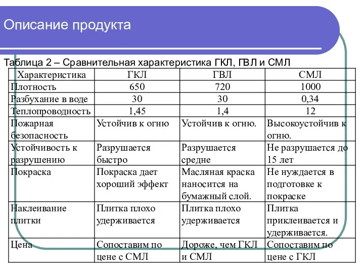 Описание продукта Таблица 2 – Сравнительная характеристика ГКЛ, ГВЛ и СМЛ