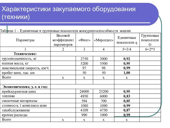 Характеристики закупаемого оборудования (техники)