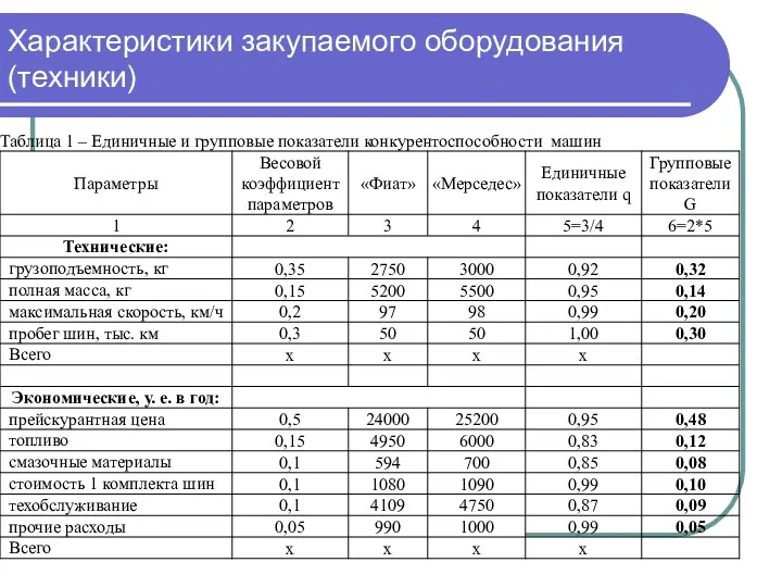 Характеристики закупаемого оборудования (техники)