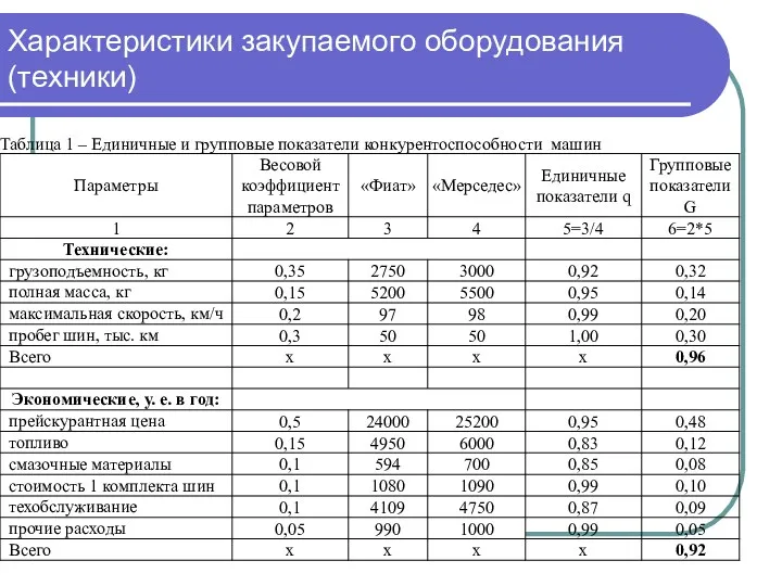 Характеристики закупаемого оборудования (техники)