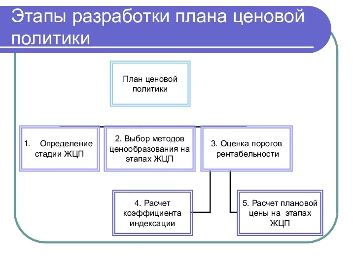 Этапы разработки плана ценовой политики