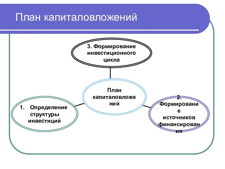 План капиталовложений