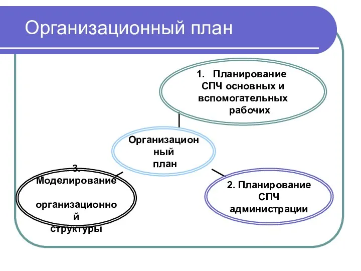 Организационный план