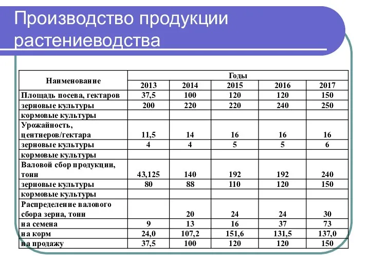 Производство продукции растениеводства