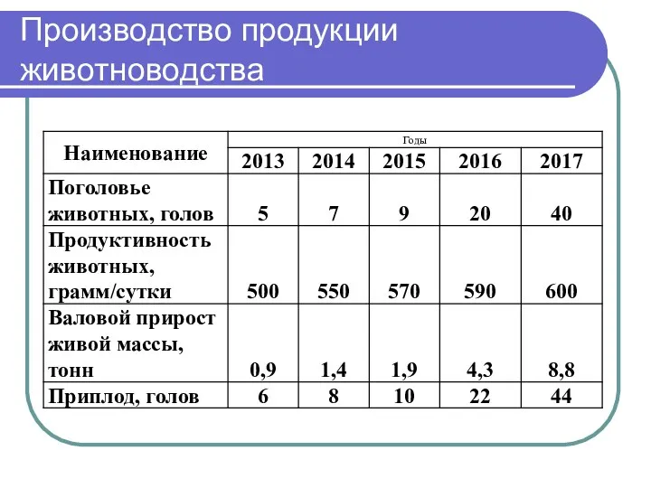 Производство продукции животноводства