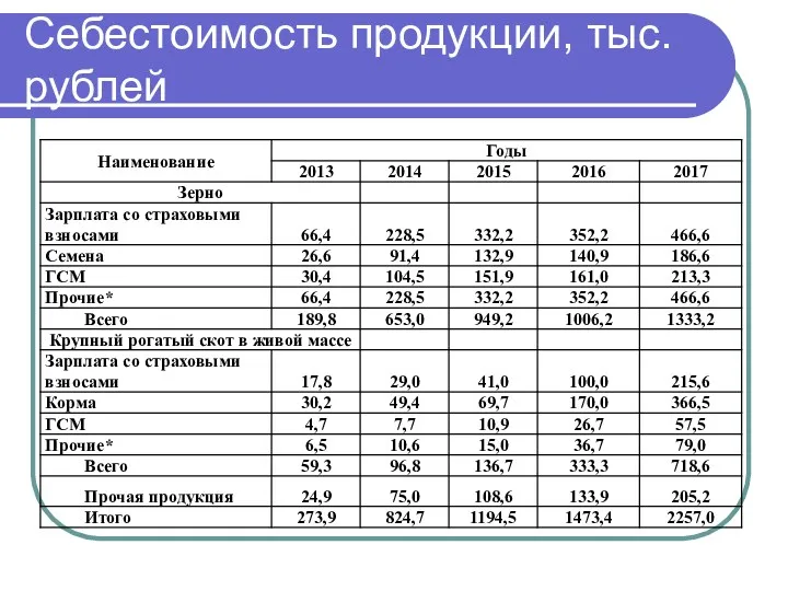 Себестоимость продукции, тыс. рублей