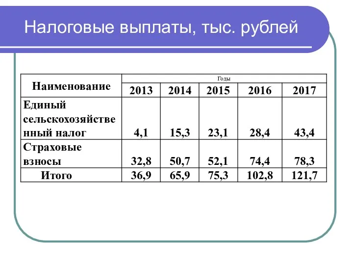 Налоговые выплаты, тыс. рублей