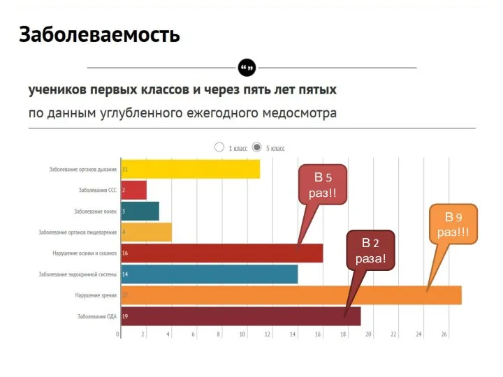 В 9 раз!!! В 5 раз!! В 2 раза!