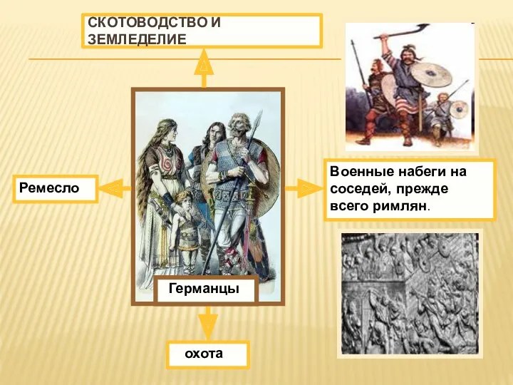 СКОТОВОДСТВО И ЗЕМЛЕДЕЛИЕ охота Военные набеги на соседей, прежде всего римлян. Германцы Ремесло