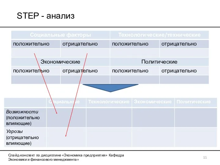 STEP - анализ Слайд-конспект по дисциплине «Экономика предприятия» Кафедра Экономики и финансового менеджмента»